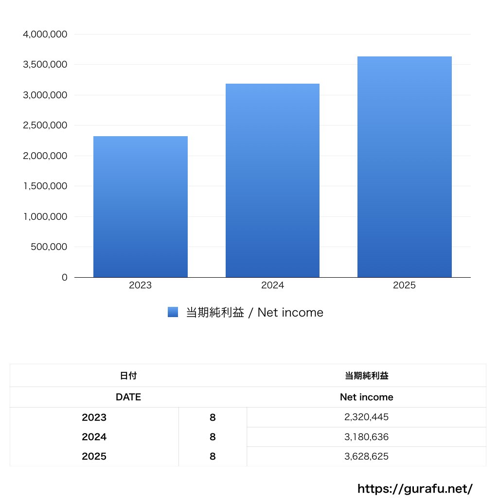 カーブスジャパン_PL_損益計算書_グラフ