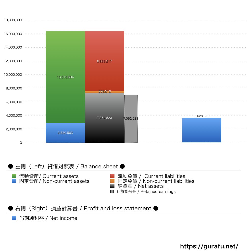 カーブスジャパン_BS_PL_比較グラフ