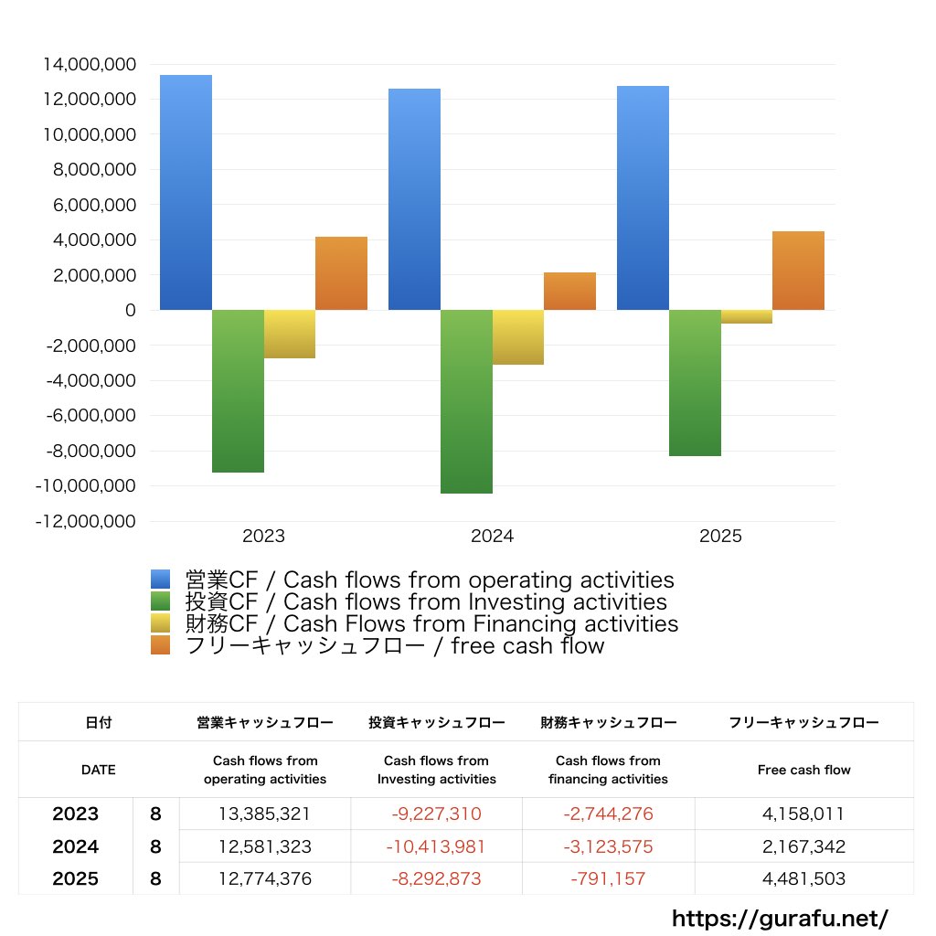 コシダカホールディングス_CF_キャッシュフロー計算書_グラフ