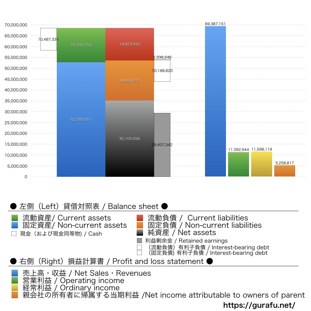 コシダカホールディングス_BS_PL_比較グラフ