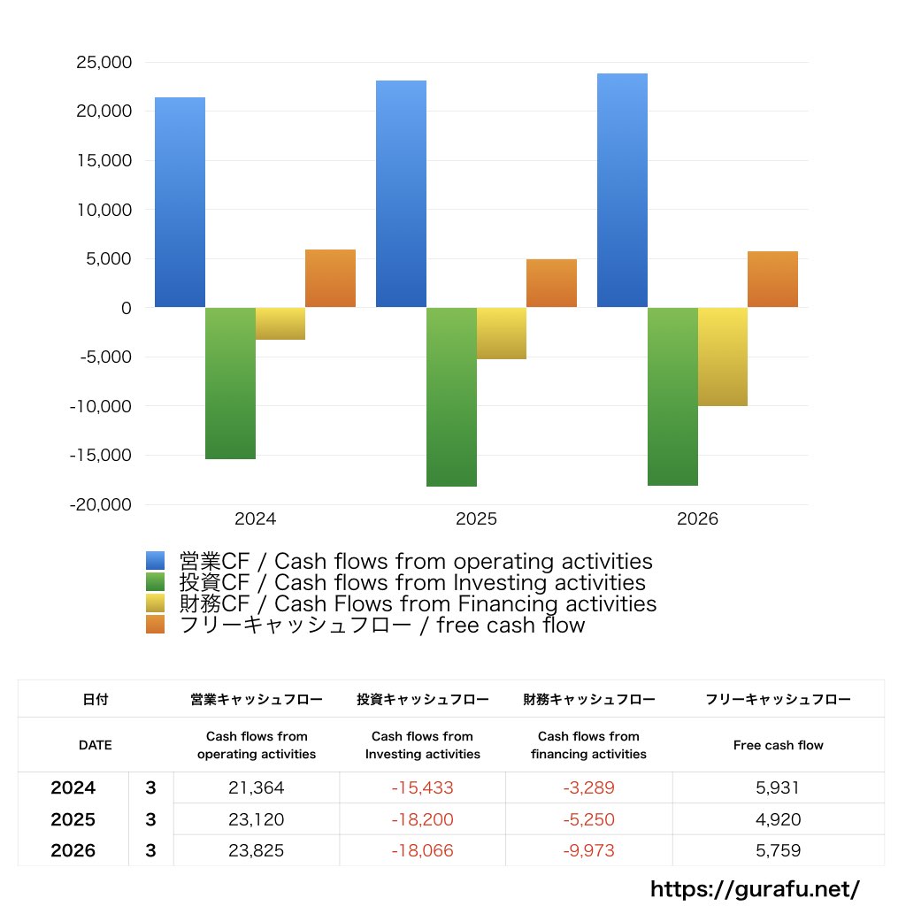コメリ_CF_キャッシュフロー計算書_グラフ