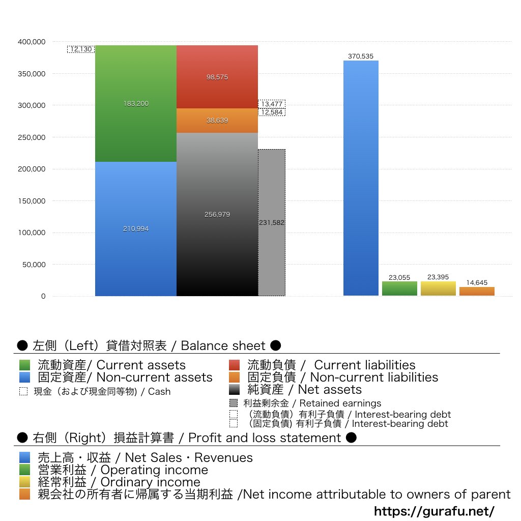 コメリ_BS_PL_比較グラフ
