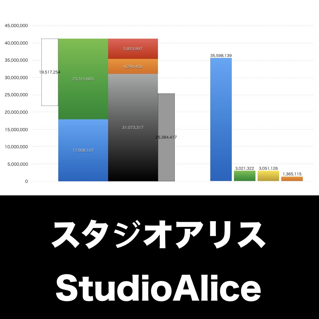 スタジオアリス_グラフ_決算情報_アイキャッチ