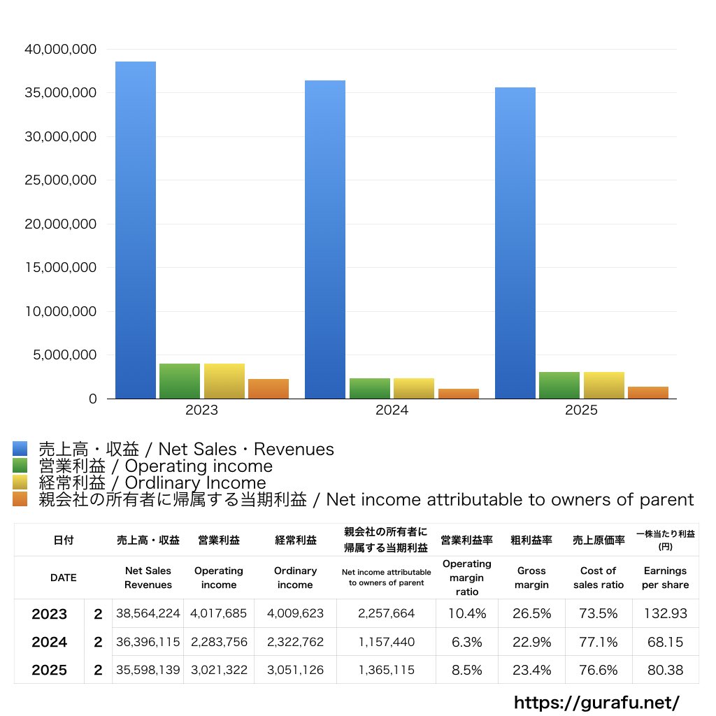 スタジオアリス_PL_損益計算書_グラフ