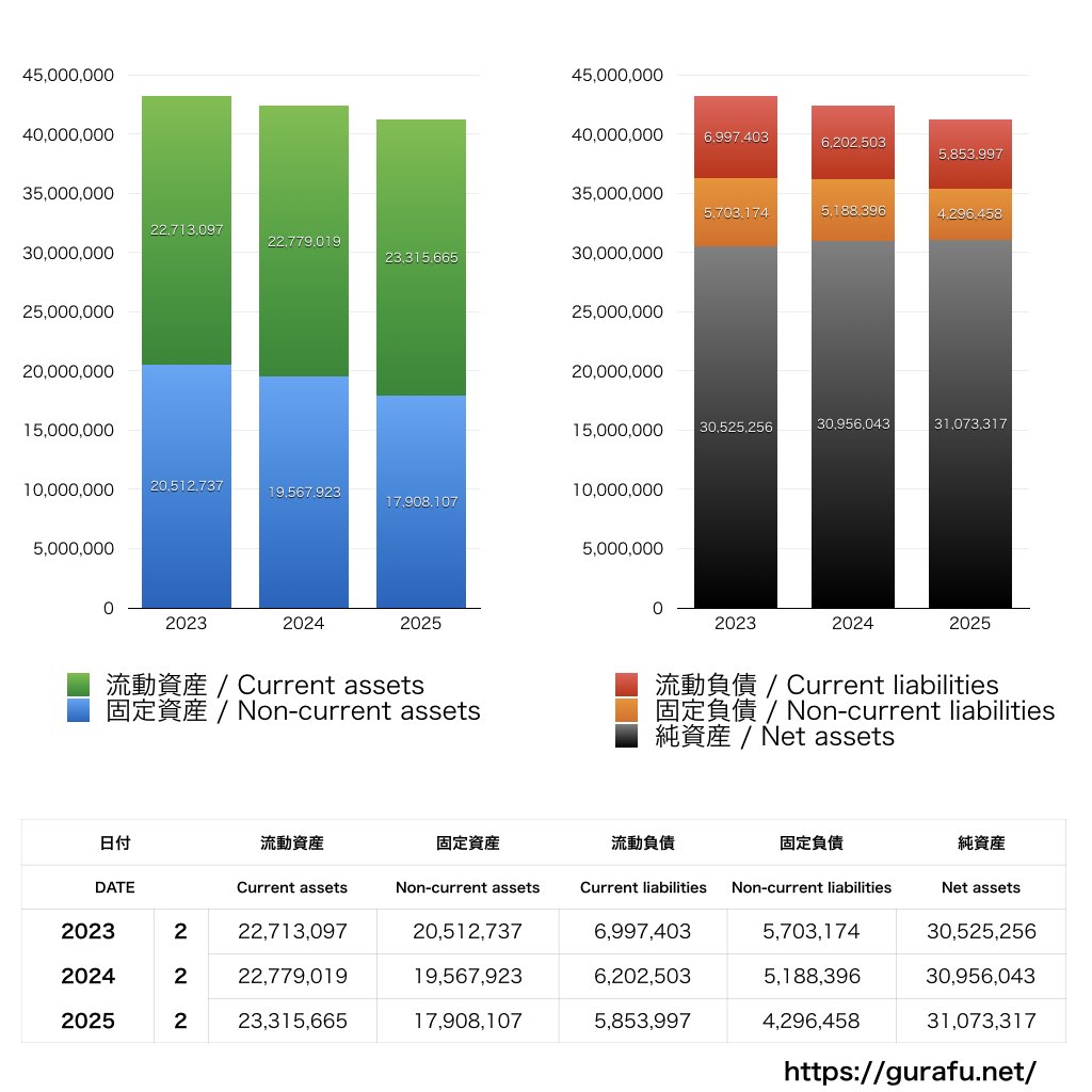 スタジオアリス_BS_バランスシート_グラフ