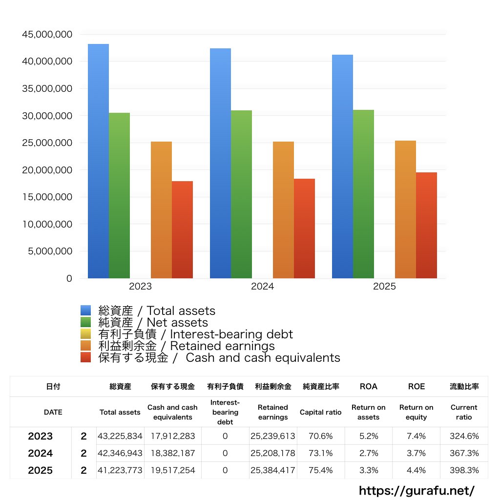 スタジオアリス_BS_バランスシート_グラフ