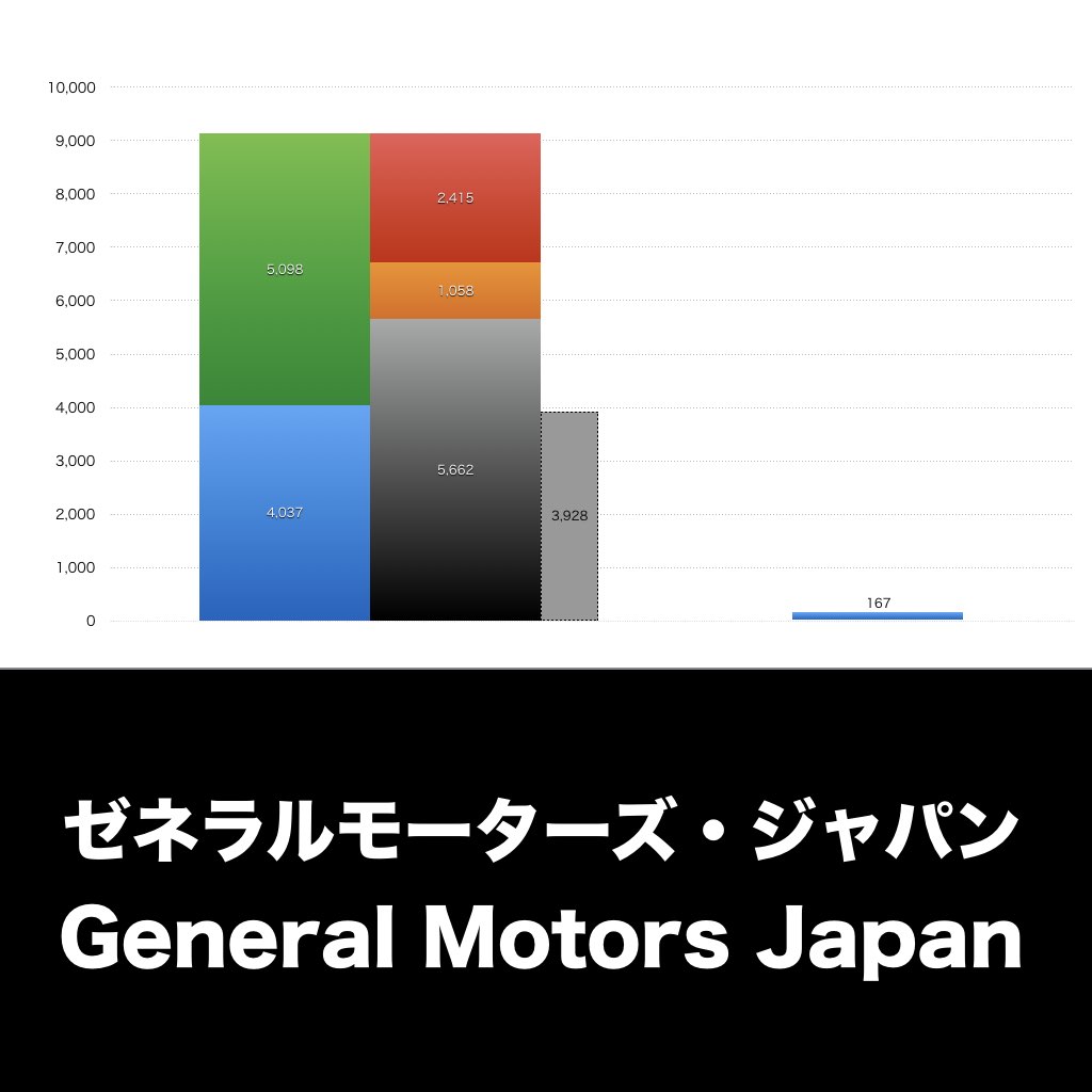 ゼネラルモーターズ・ジャパン_グラフ_決算情報_アイキャッチ
