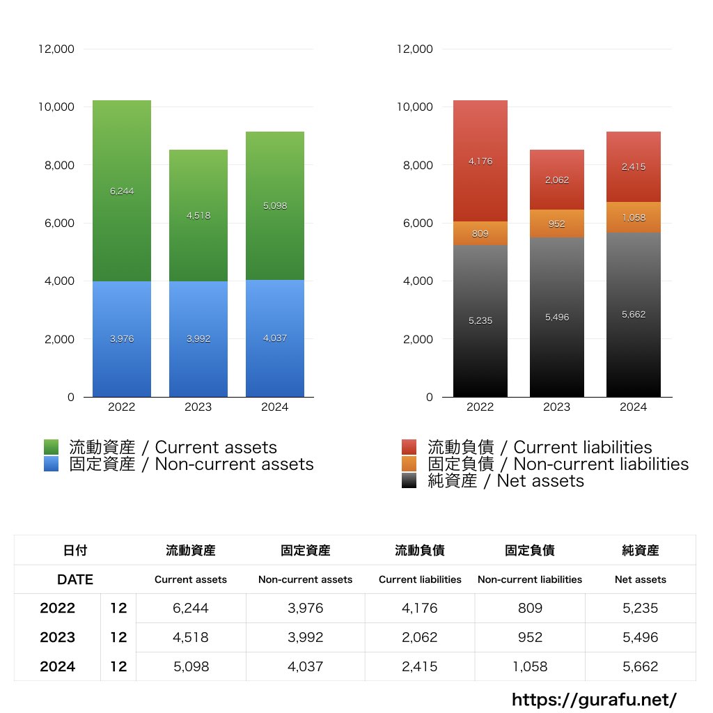 ゼネラルモーターズ・ジャパン_BS_バランスシート_グラフ