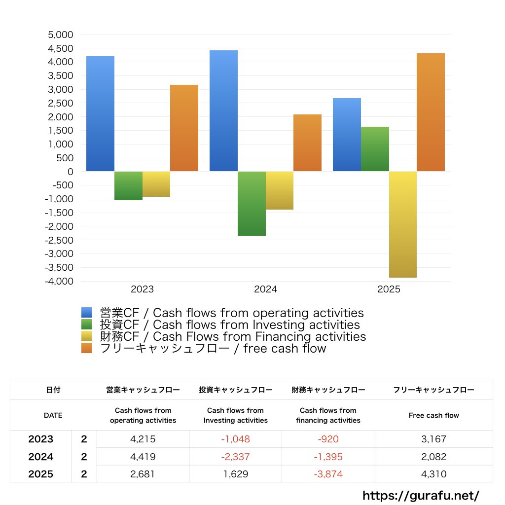 三陽商会_CF_キャッシュフロー計算書_グラフ