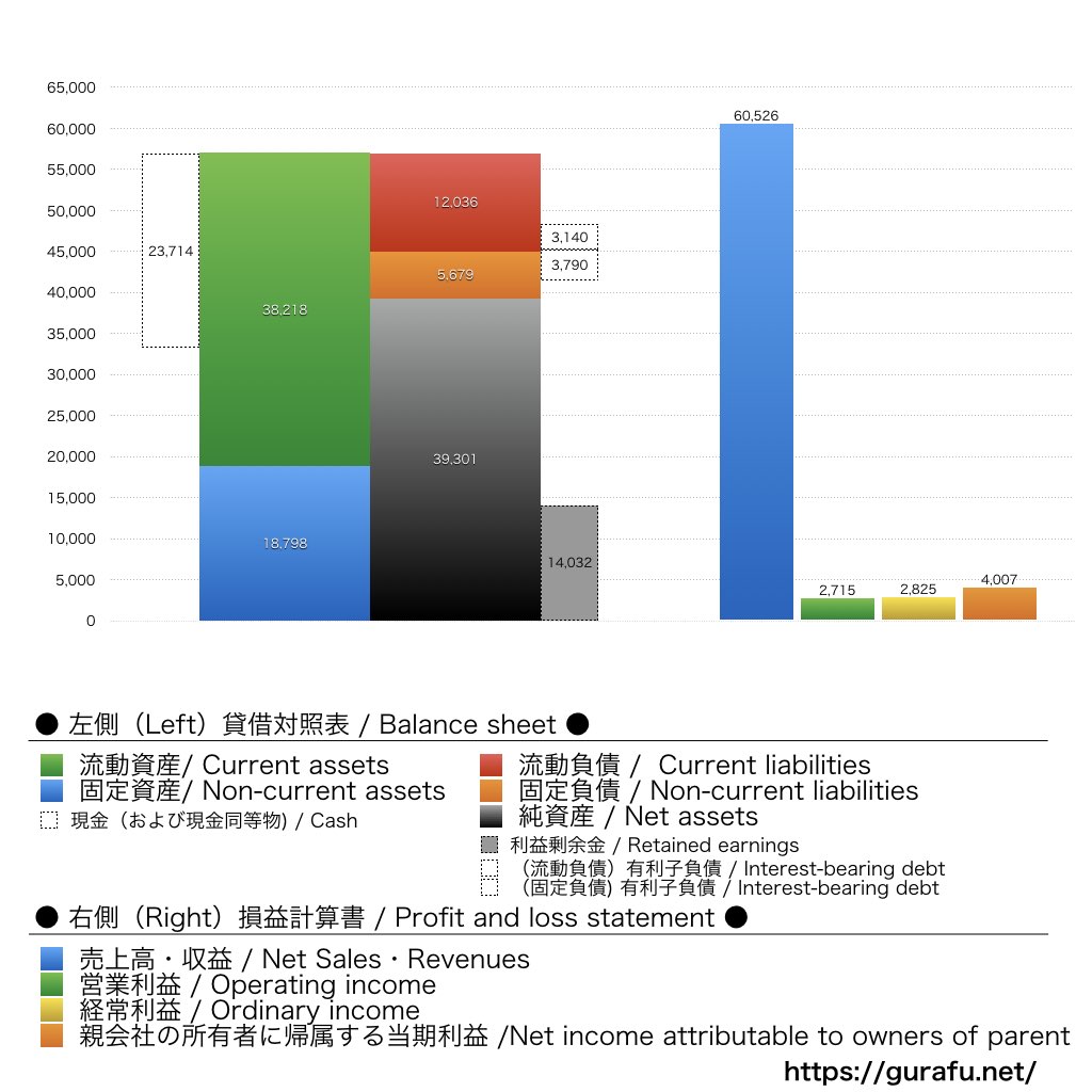 三陽商会_BS_PL_比較グラフ