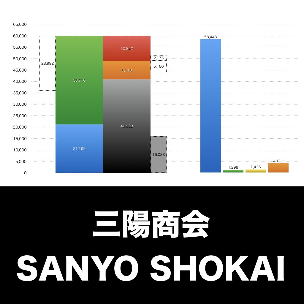 三陽商会_グラフ_決算情報_アイキャッチ