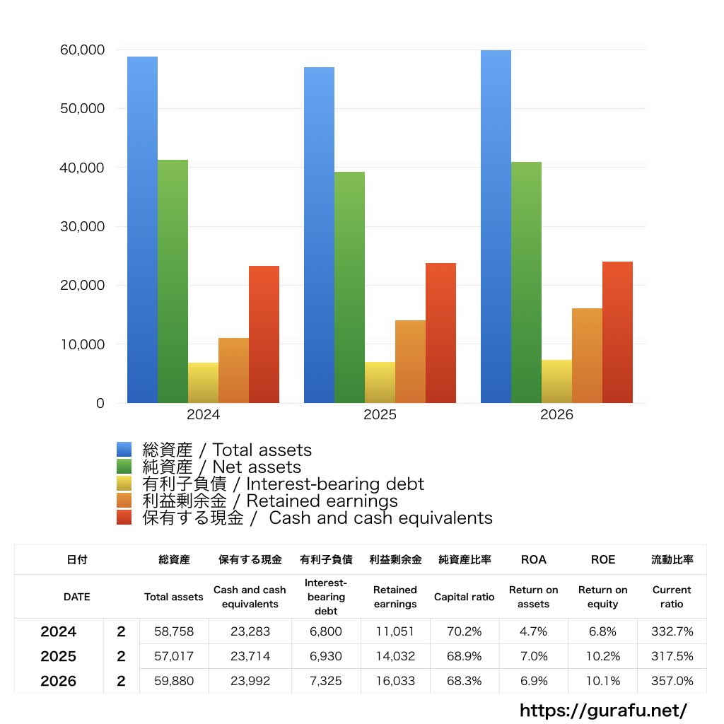 三陽商会_BS_バランスシート_グラフ