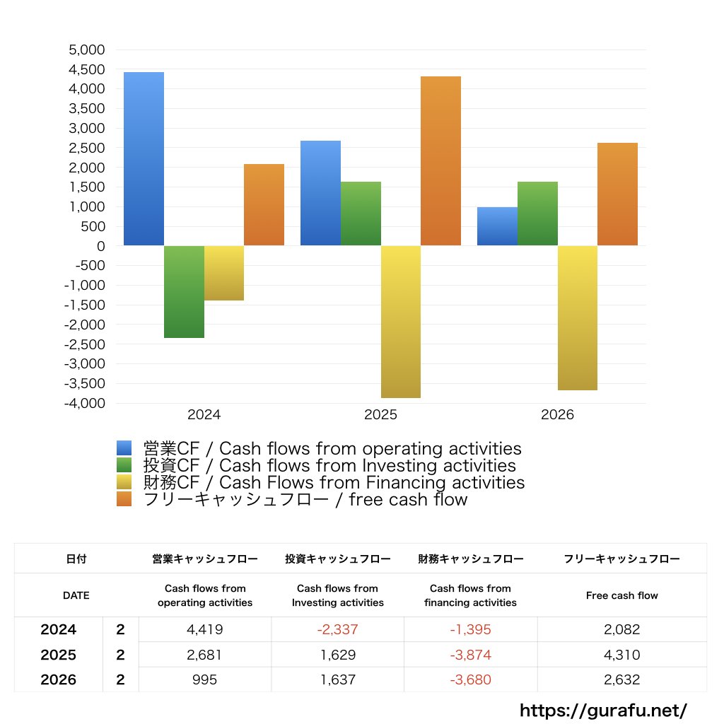 三陽商会_CF_キャッシュフロー計算書_グラフ