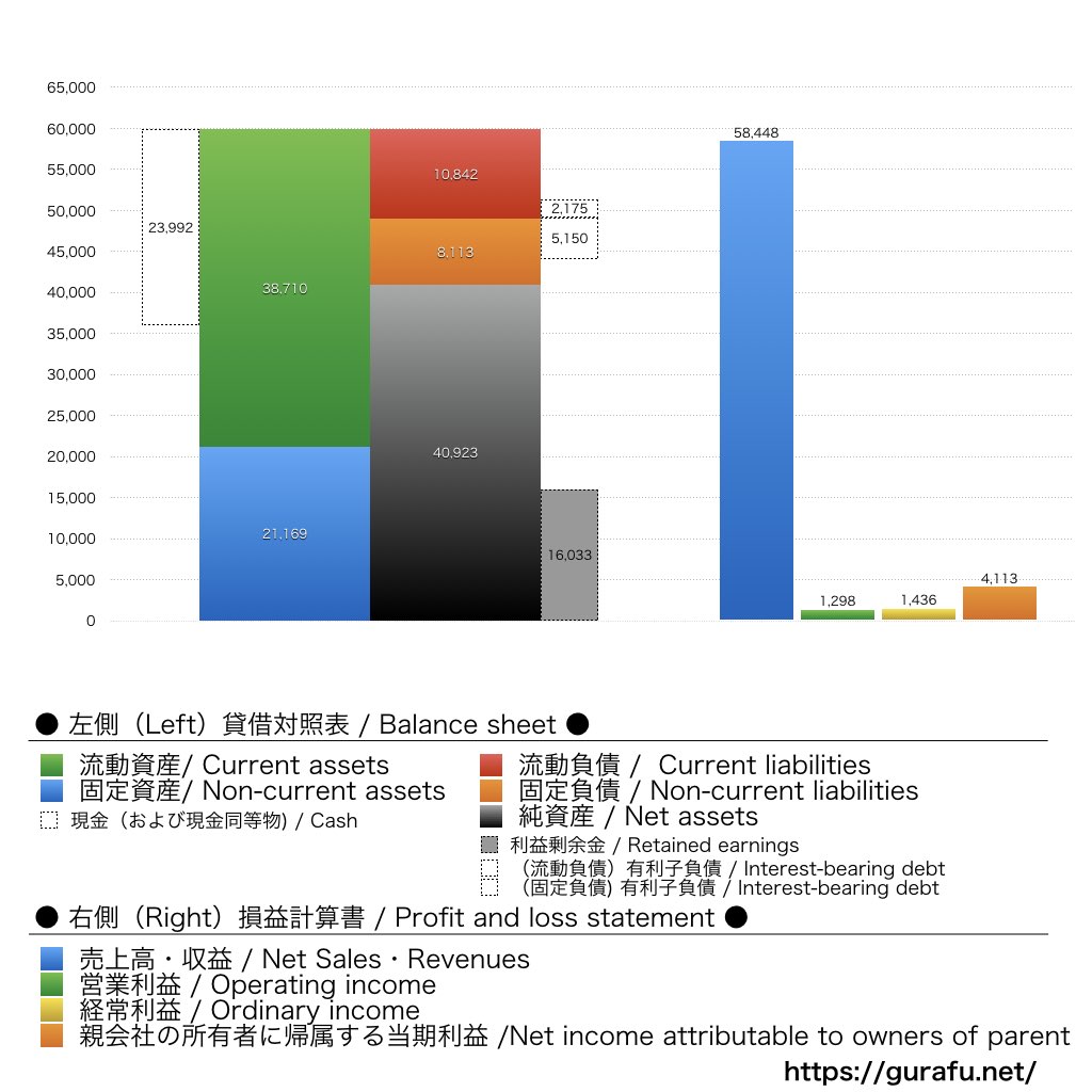 三陽商会_BS_PL_比較グラフ