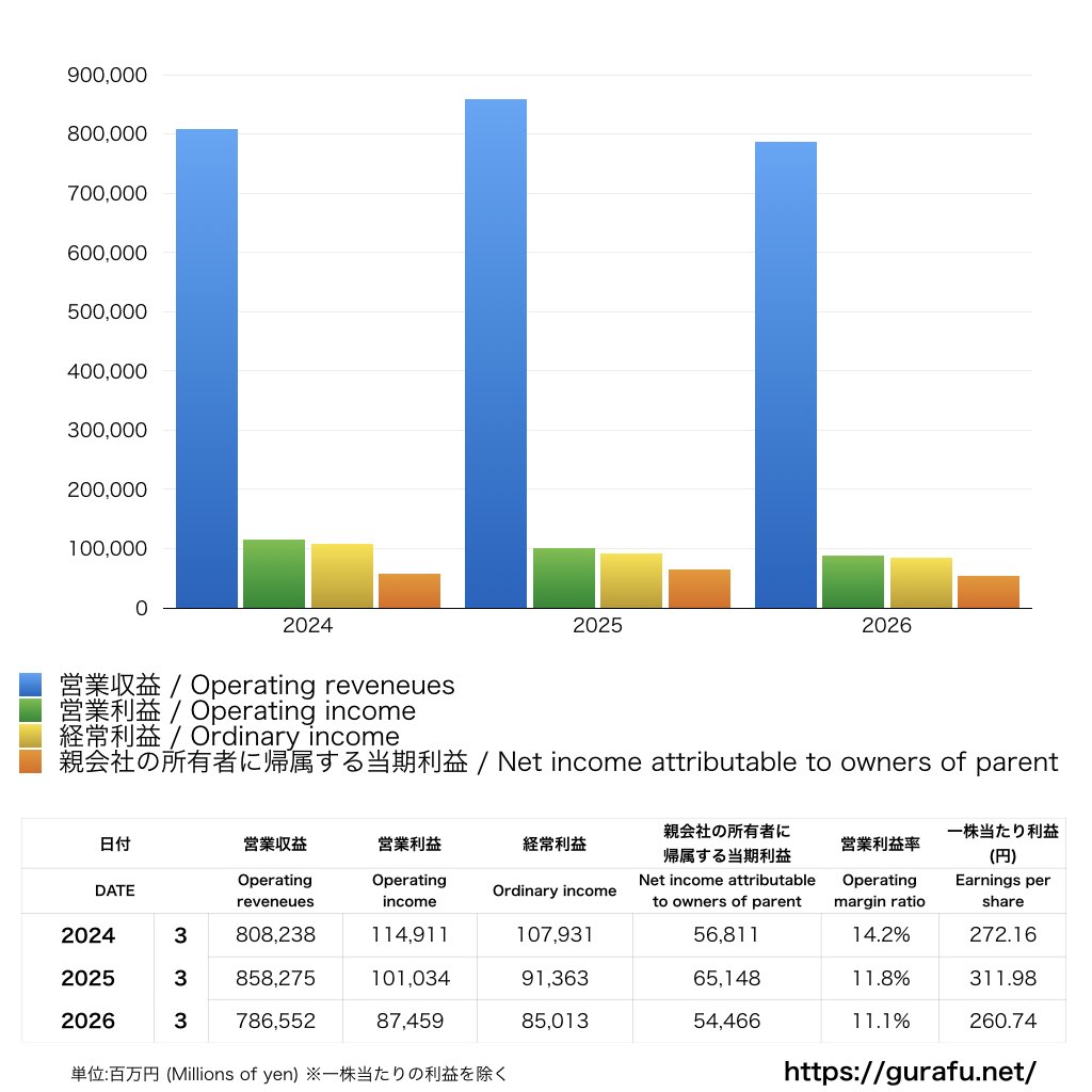北陸電力_PL_損益計算書_グラフ