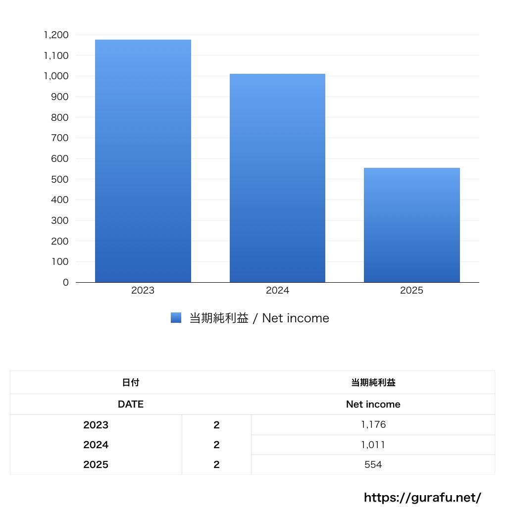 崎陽軒_PL_損益計算書_グラフ