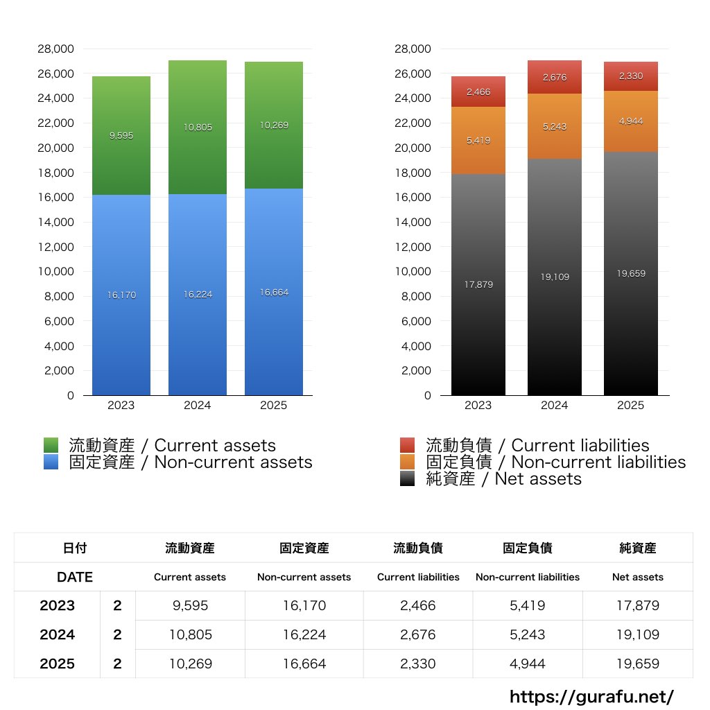 崎陽軒_BS_バランスシート_グラフ