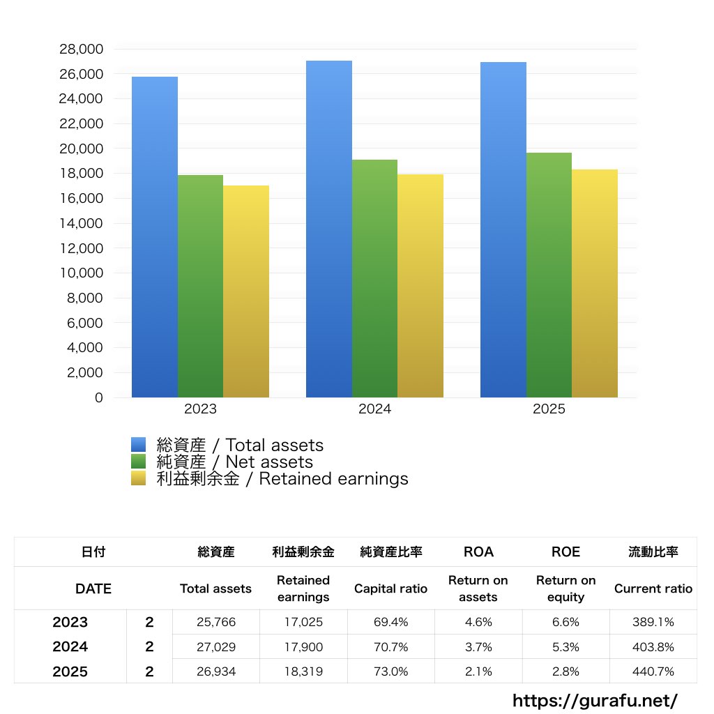 崎陽軒_BS_バランスシート_グラフ