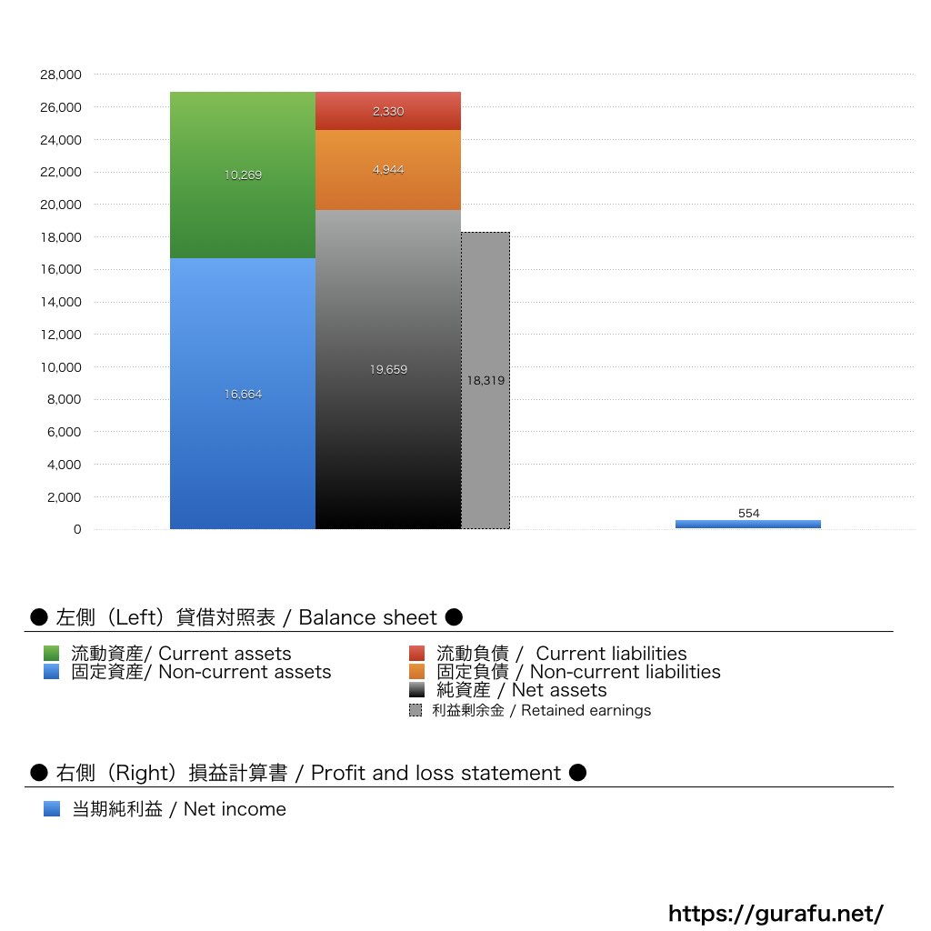 崎陽軒_BS_PL_比較グラフ