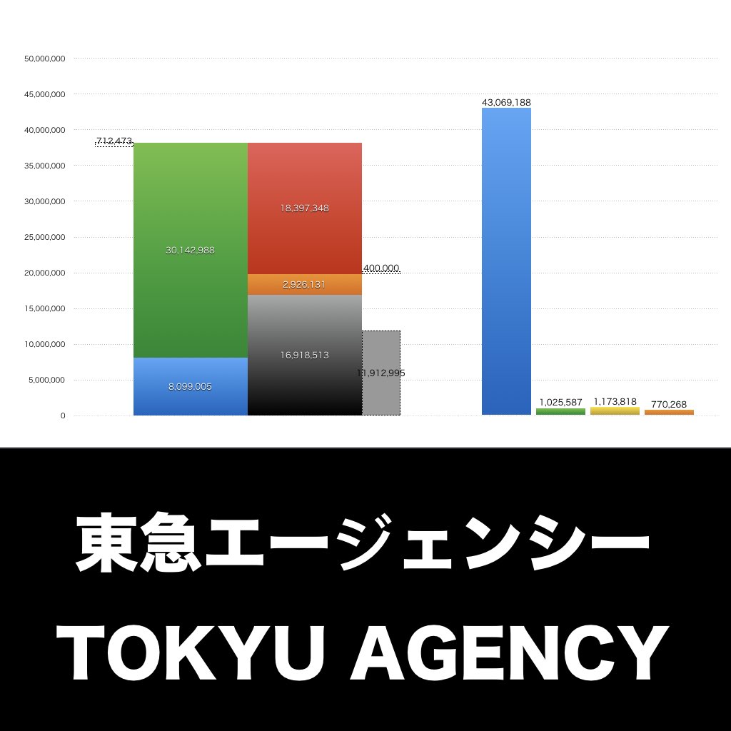 東急エージェンシー_グラフ_決算情報_アイキャッチ
