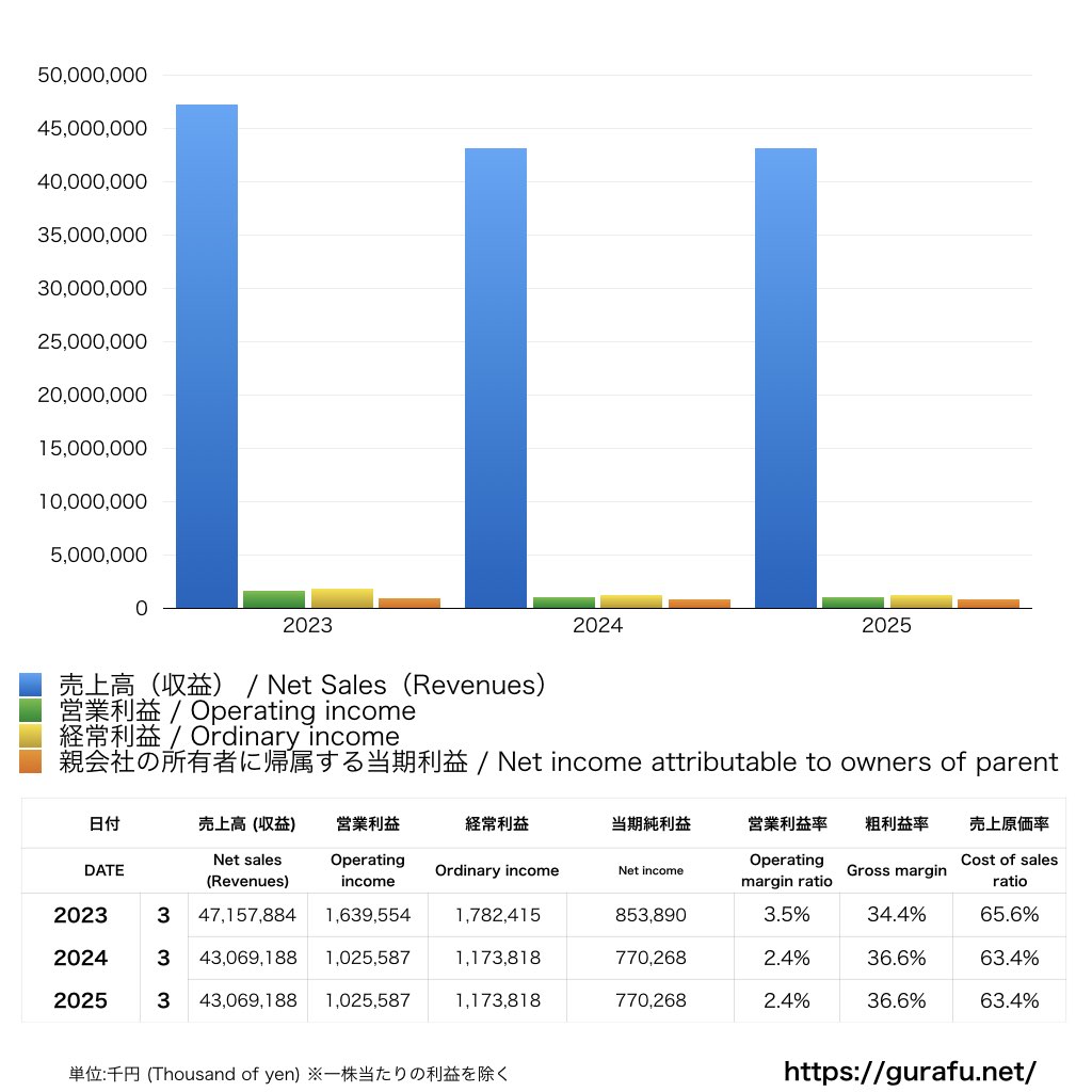 東急エージェンシー_PL_損益計算書_グラフ