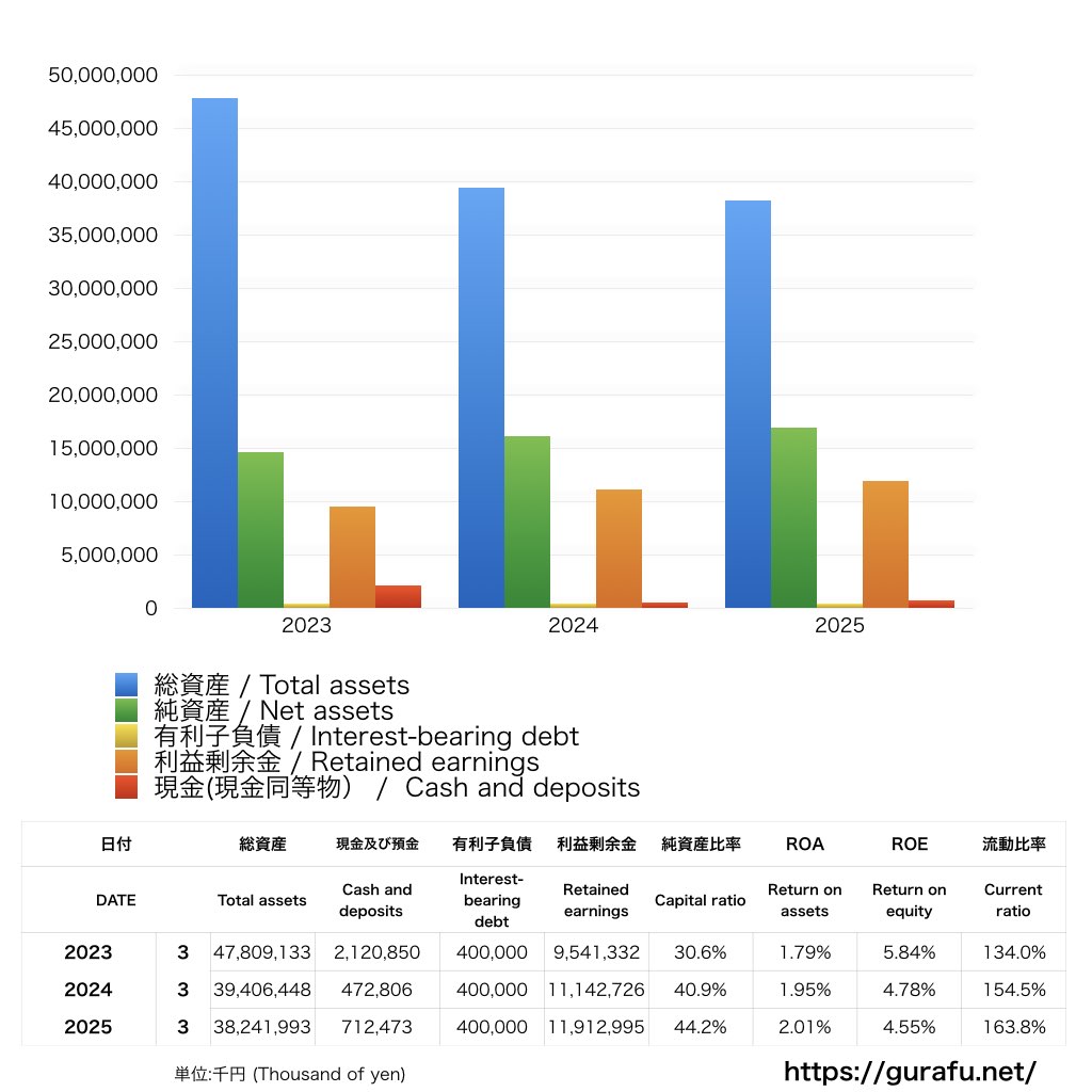 東急エージェンシー_BS_バランスシート_グラフ