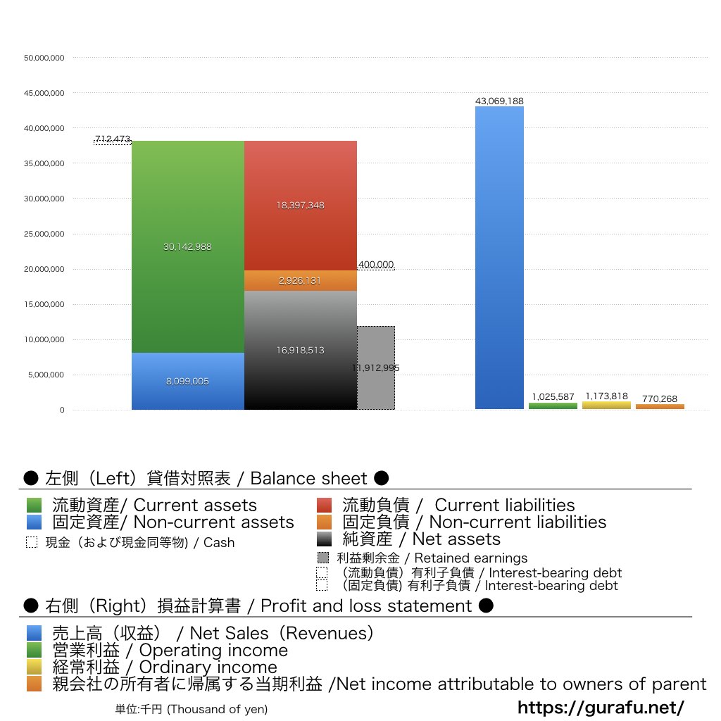 東急エージェンシー_BS_PL_比較グラフ