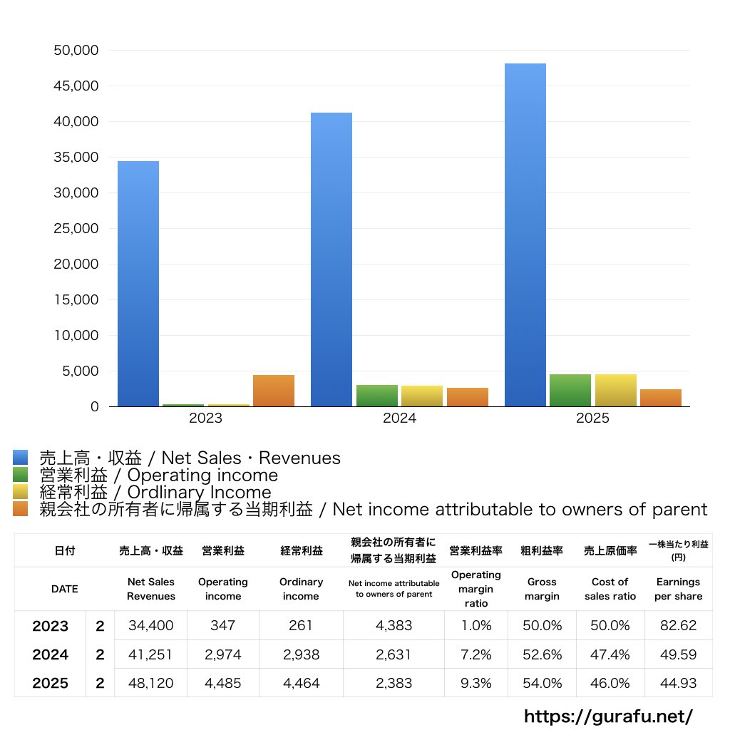 松屋_PL_損益計算書_グラフ