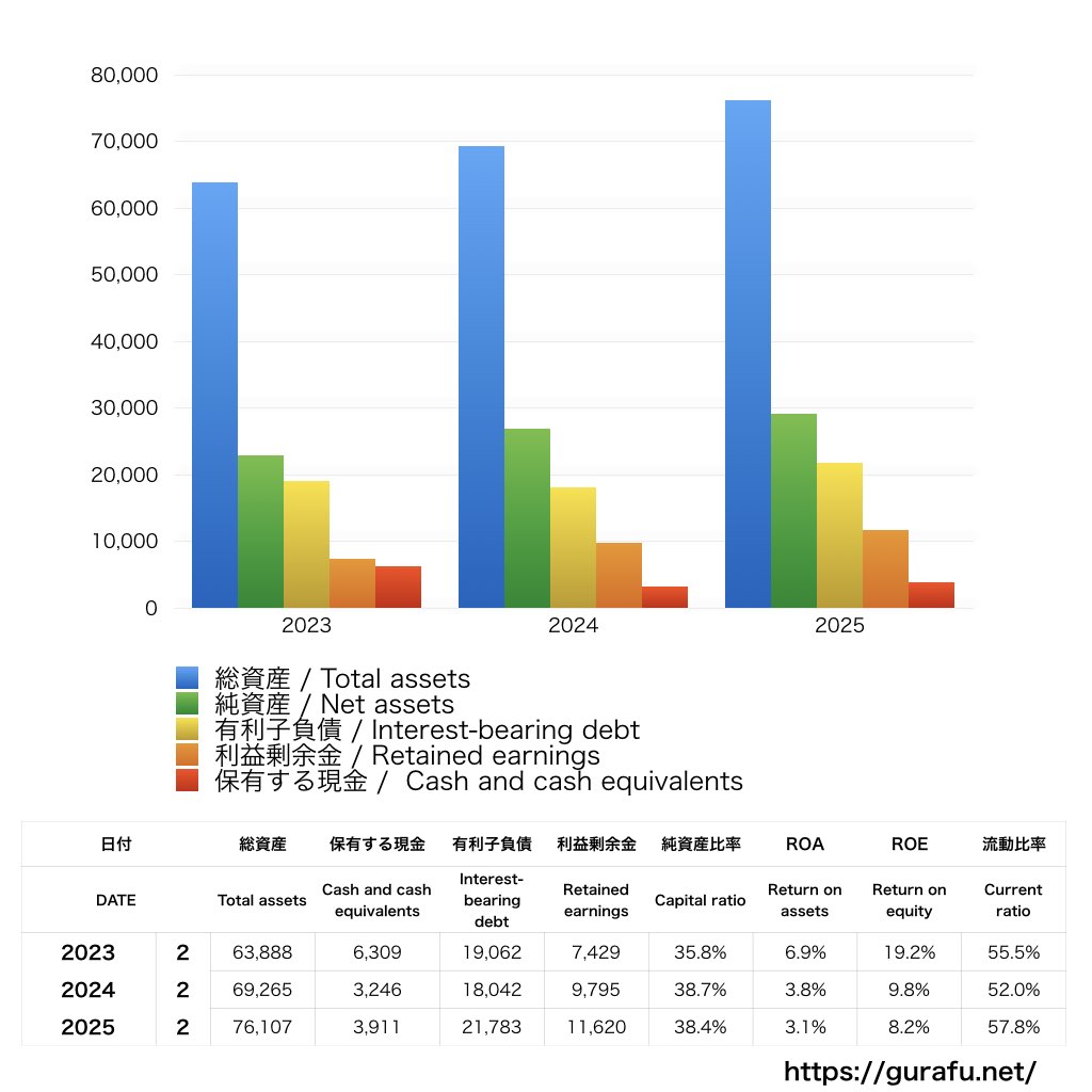 松屋_BS_バランスシート_グラフ