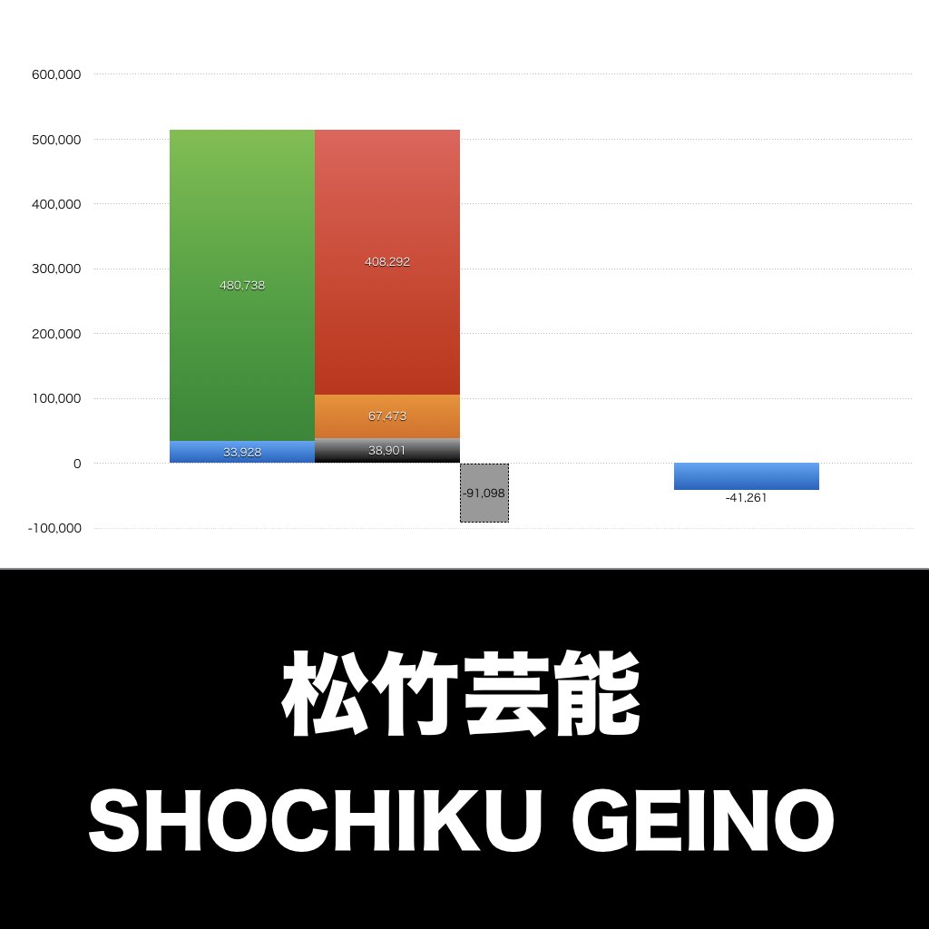 松竹芸能_グラフ_決算情報_アイキャッチ