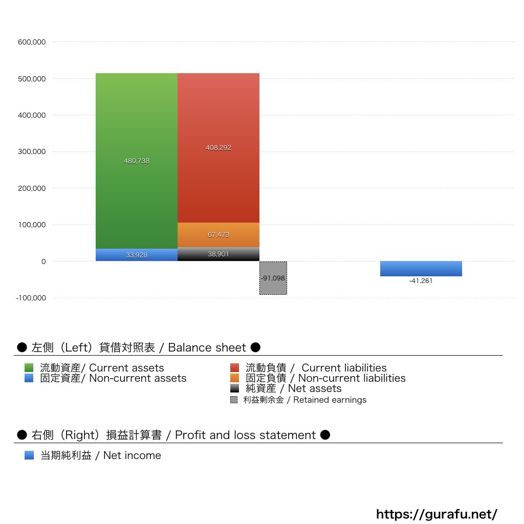 松竹芸能_BS_PL_比較グラフ