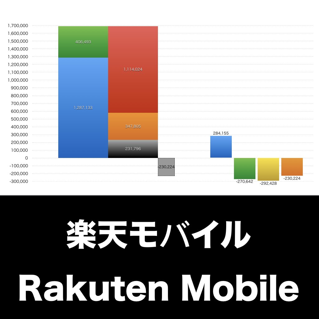 楽天モバイル_グラフ_決算情報_アイキャッチ