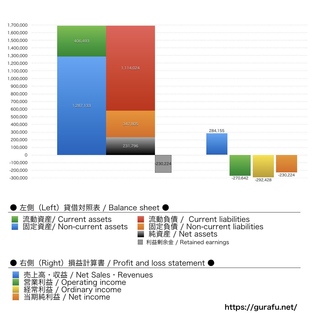 楽天モバイル_BS_PL_比較グラフ