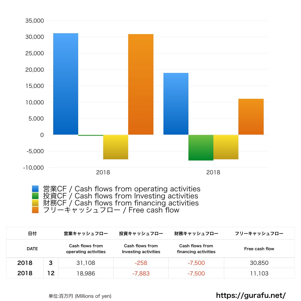 楽天証券_CF_キャッシュフロー計算書_グラフ