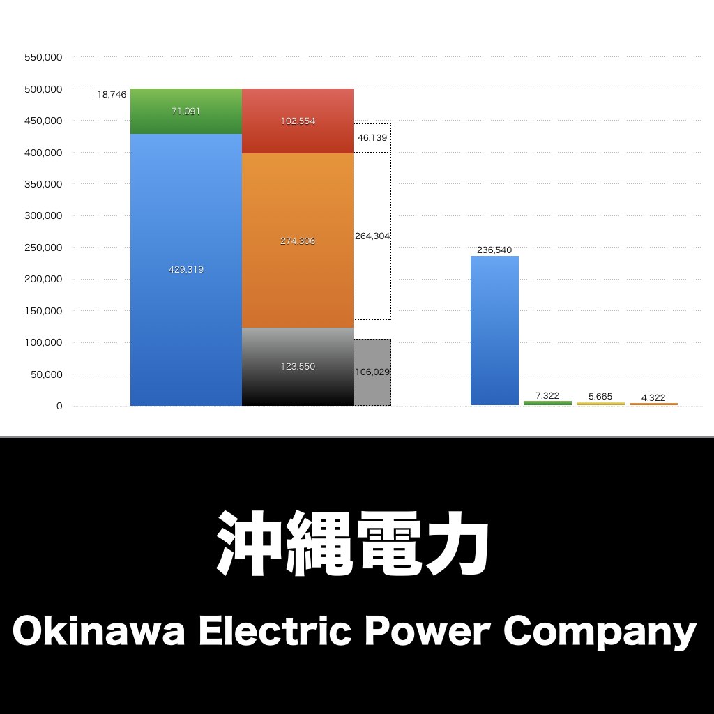 沖縄電力_グラフ_決算情報_アイキャッチ