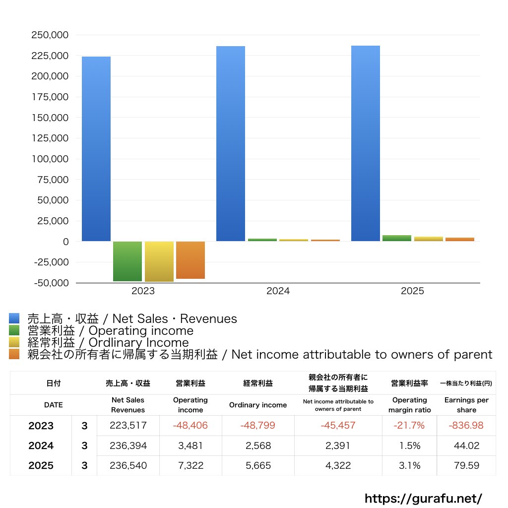 沖縄電力_PL_損益計算書_グラフ