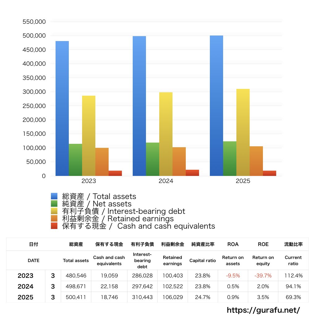 沖縄電力_BS_バランスシート_グラフ