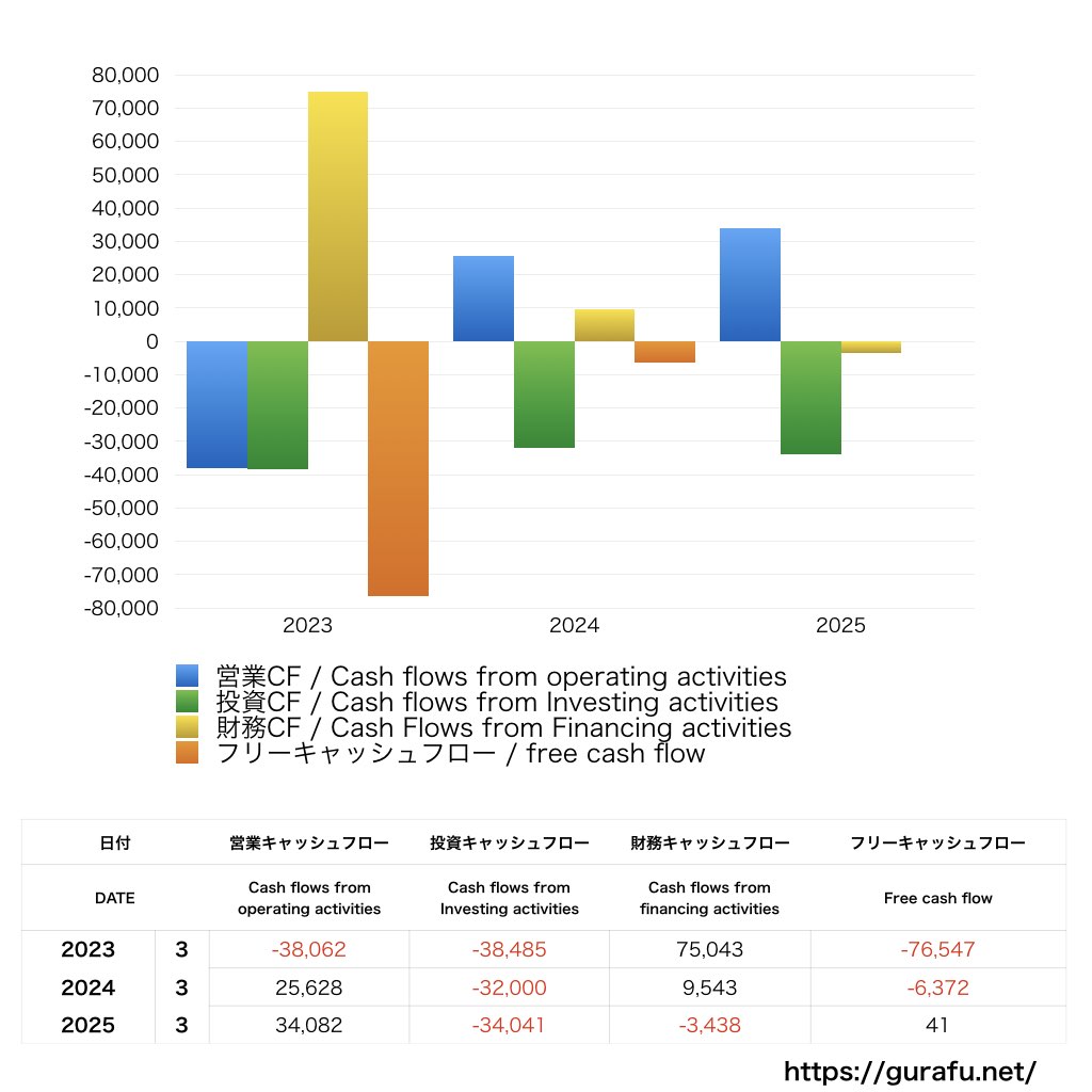 沖縄電力_CF_キャッシュフロー計算書_グラフ