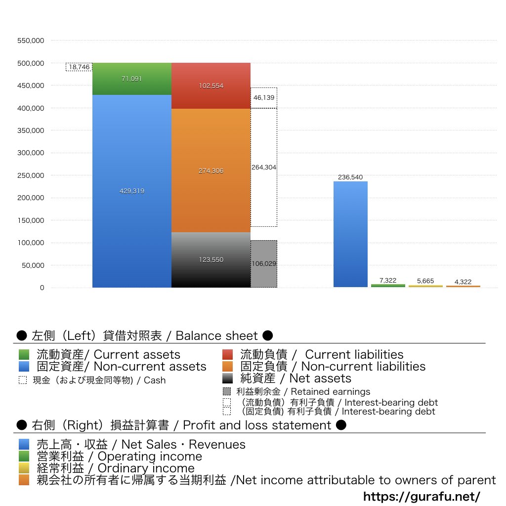 沖縄電力_BS_PL_比較グラフ