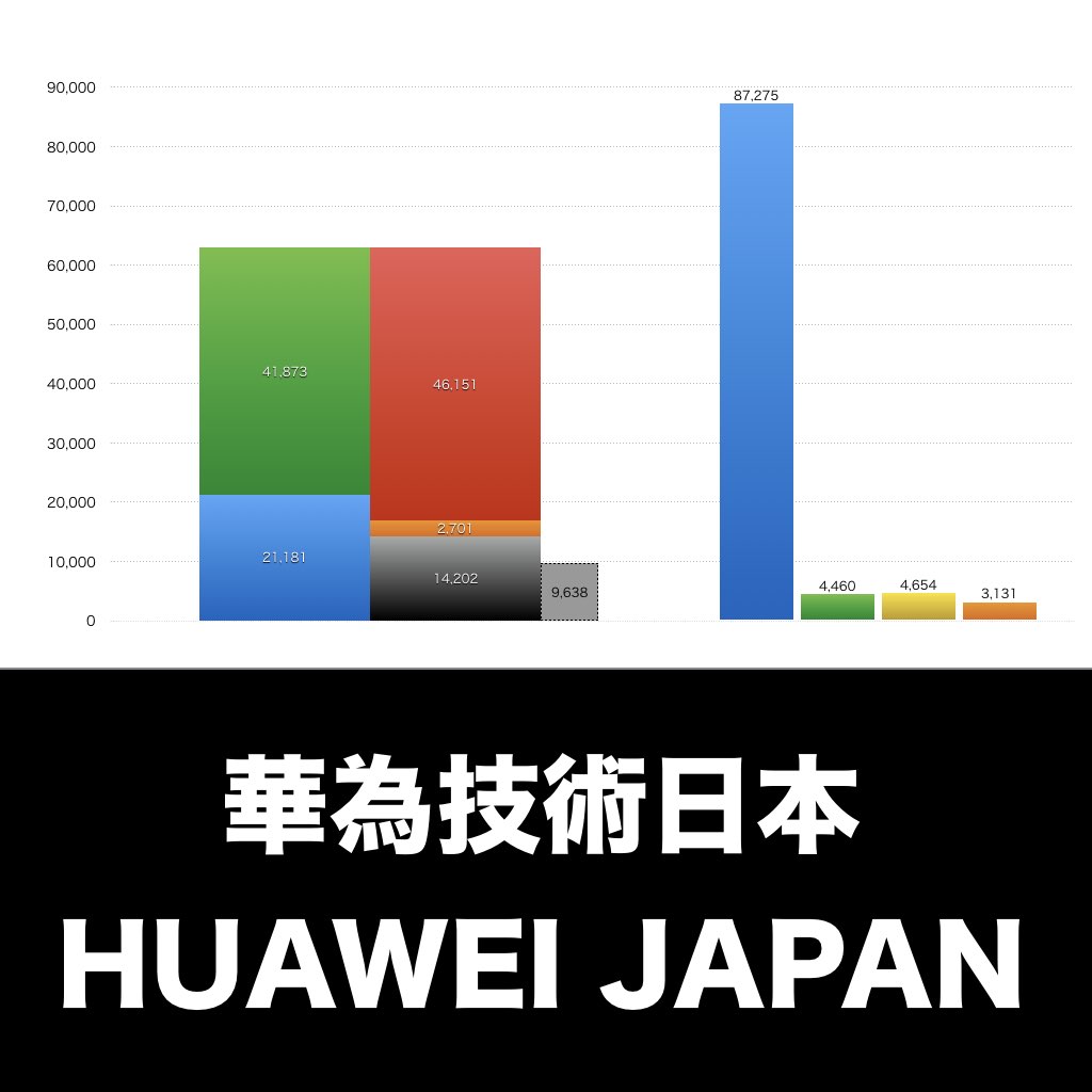 華為技術日本_グラフ_決算情報_アイキャッチ