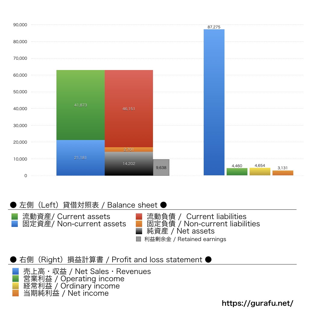 華為技術日本_BS_PL_比較グラフ
