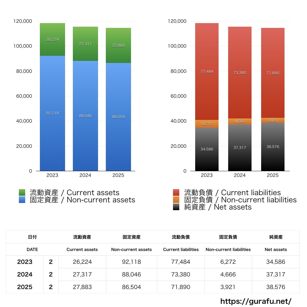 近鉄百貨店_BS_バランスシート_グラフ