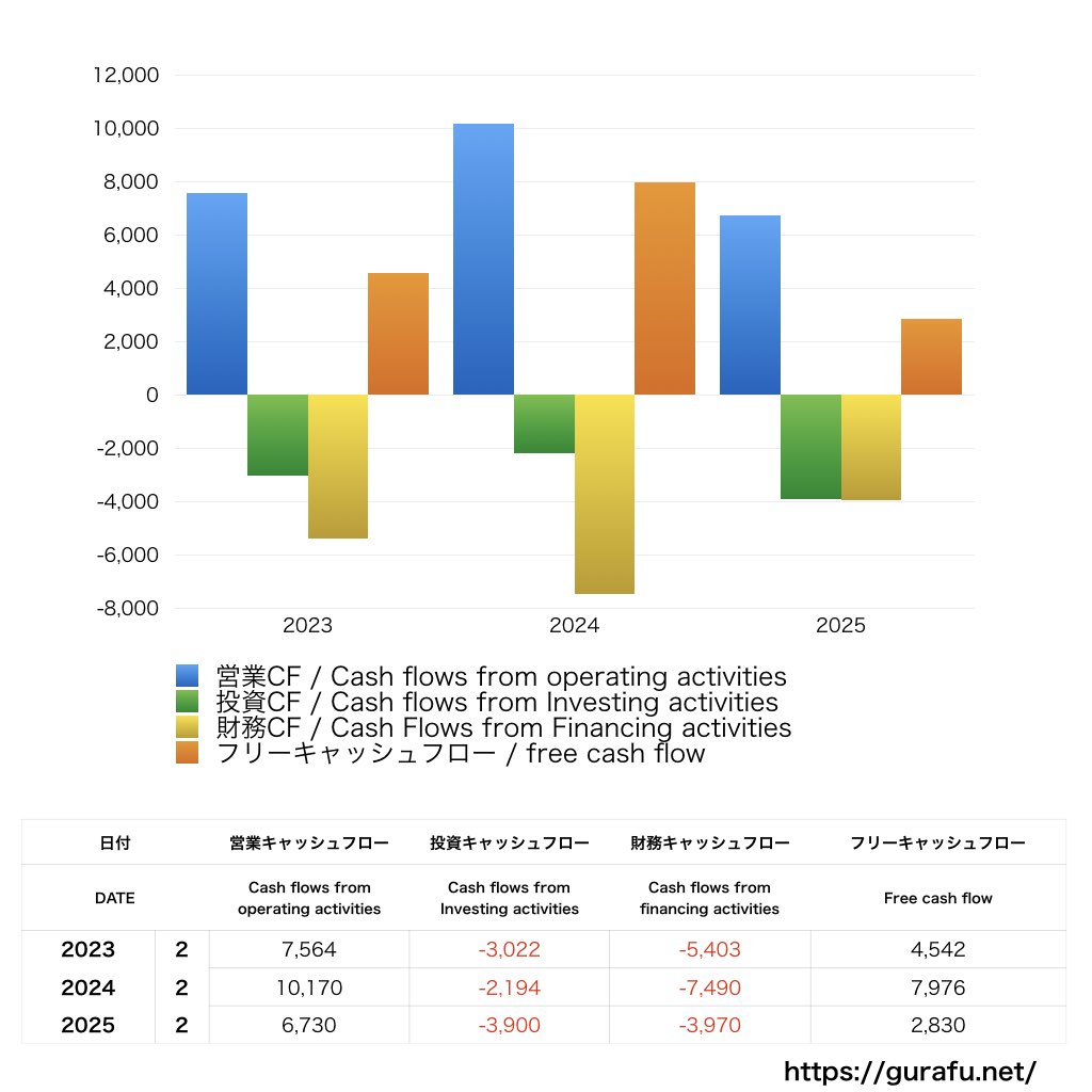 近鉄百貨店_CF_キャッシュフロー計算書_グラフ
