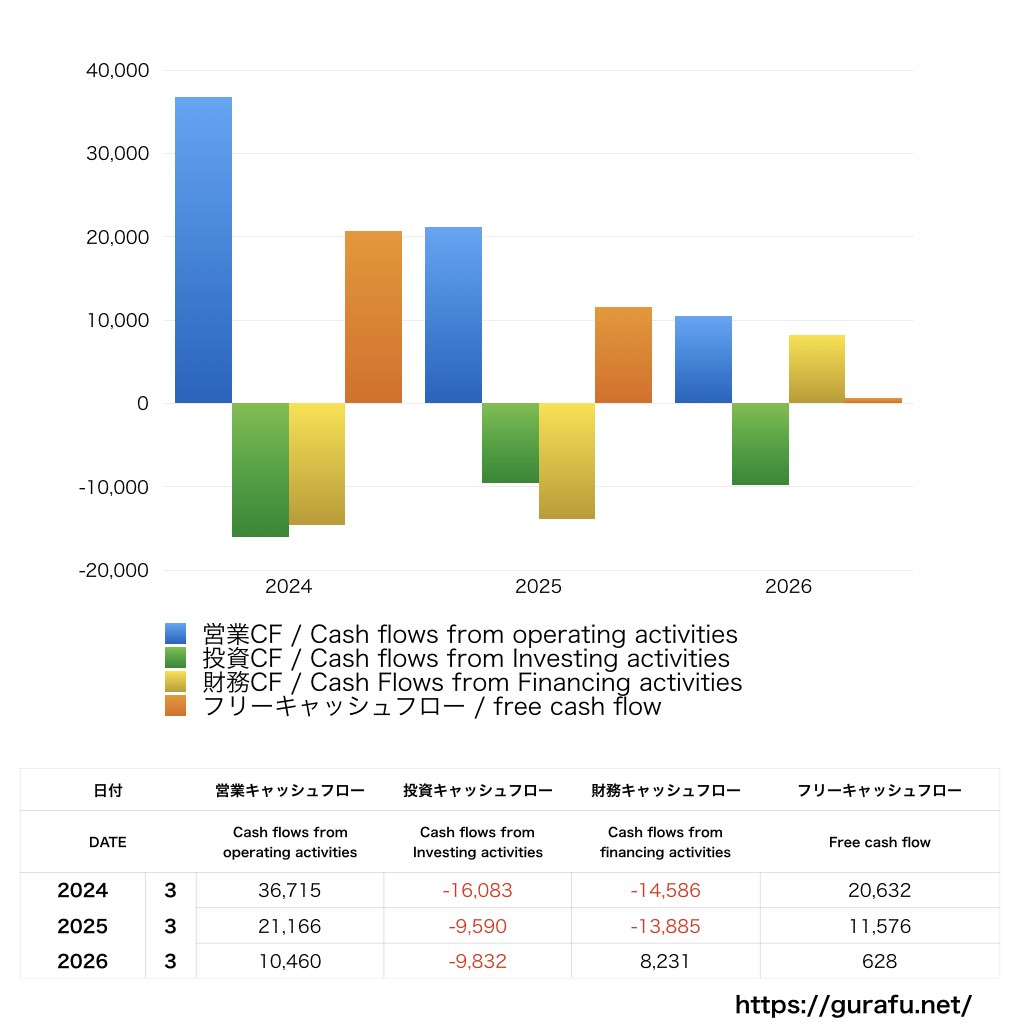 日清オイリオグループ_CF_キャッシュフロー計算書_グラフ
