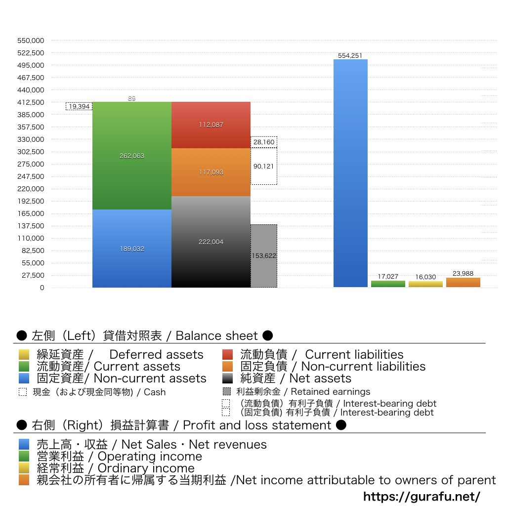 日清オイリオグループ_BS_PL_比較グラフ
