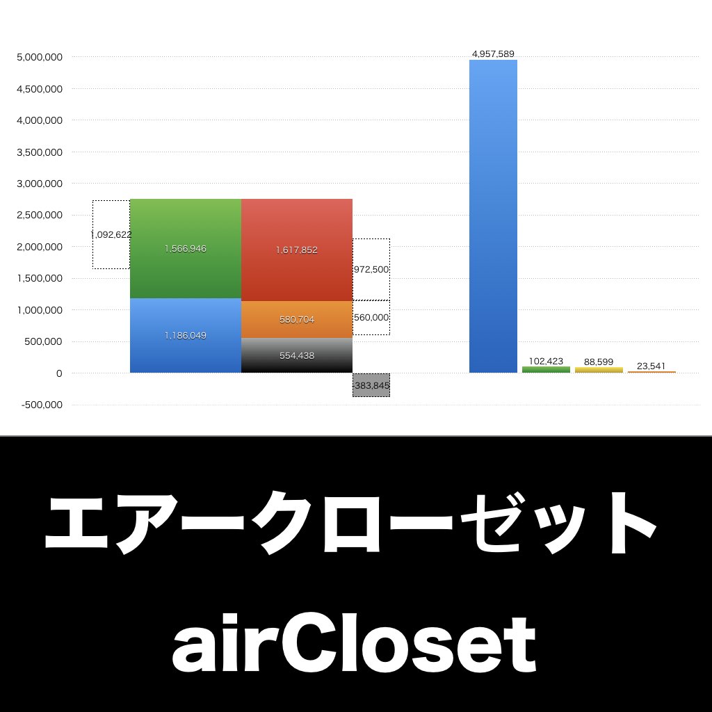 エアークローゼット_グラフ_決算情報_アイキャッチ