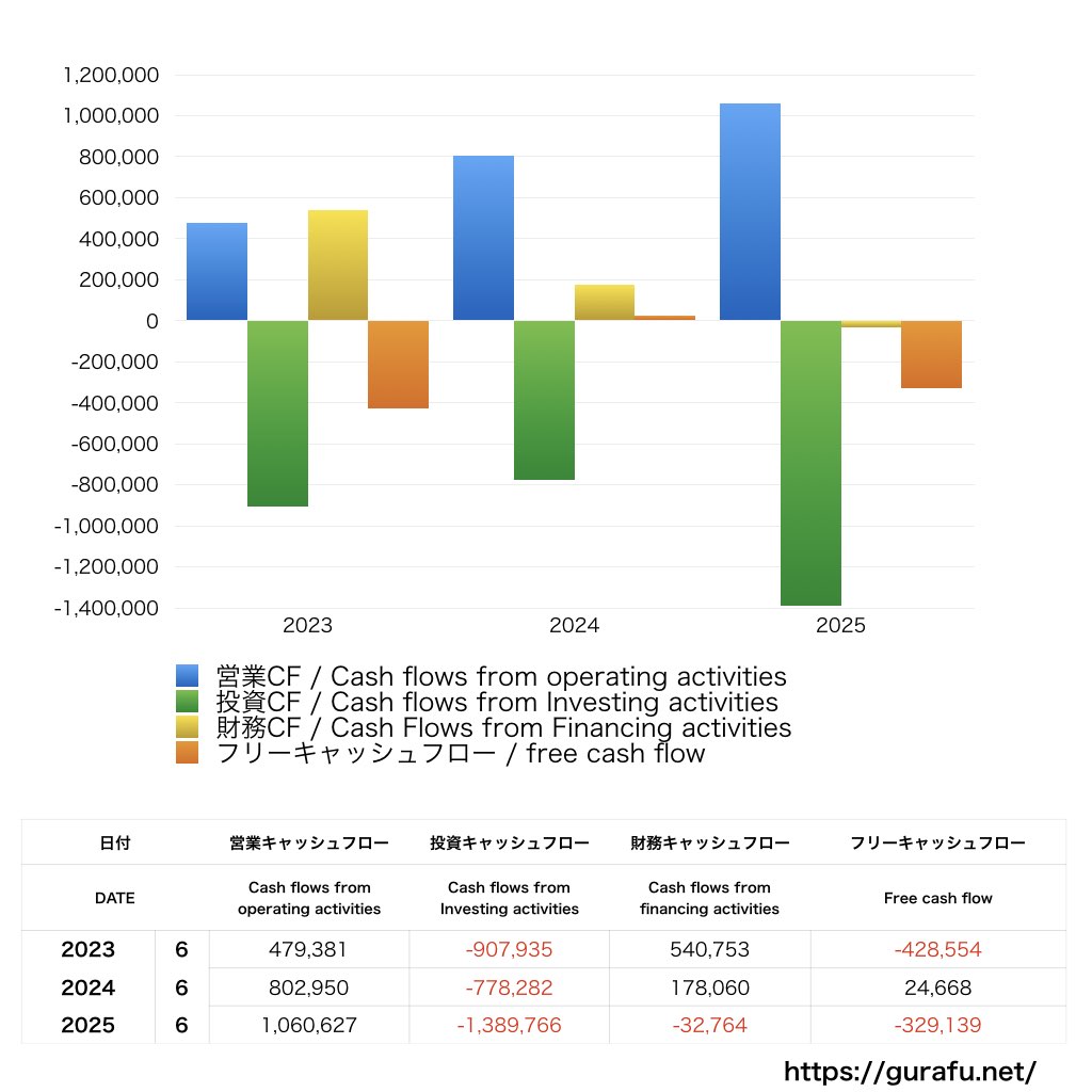 エアークローゼット_CF_キャッシュフロー計算書_グラフ