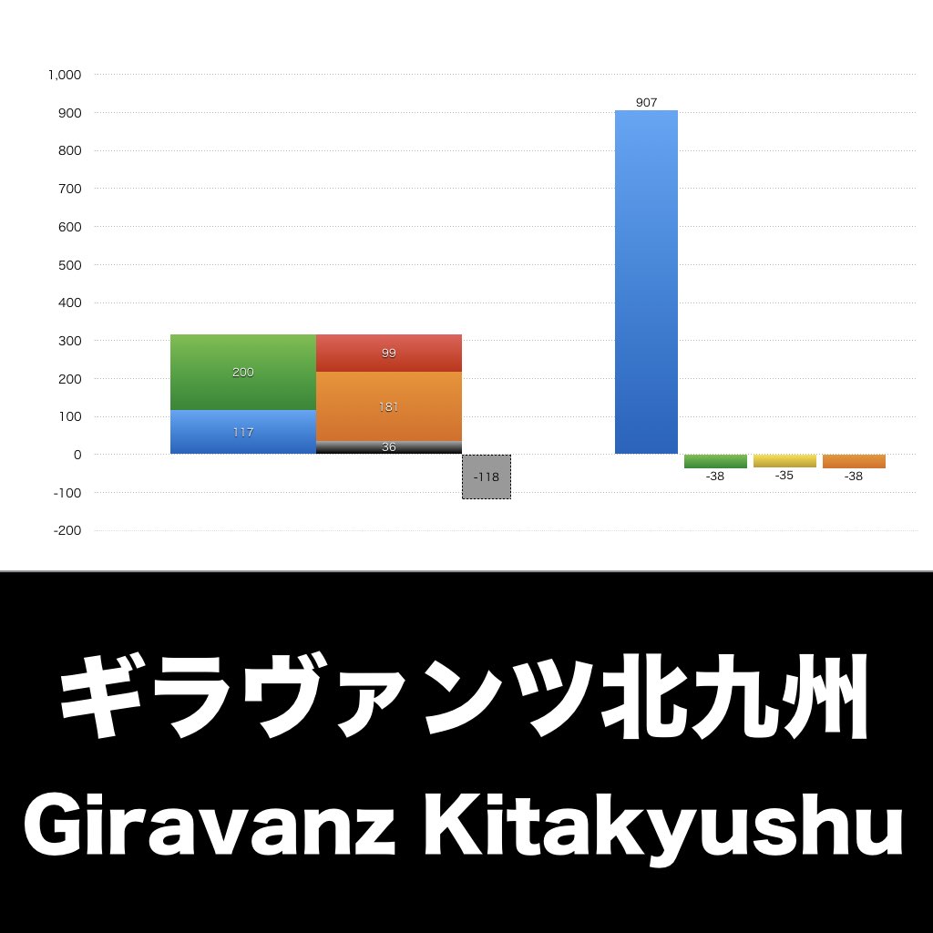 ギラヴァンツ北九州_グラフ_決算情報_アイキャッチ