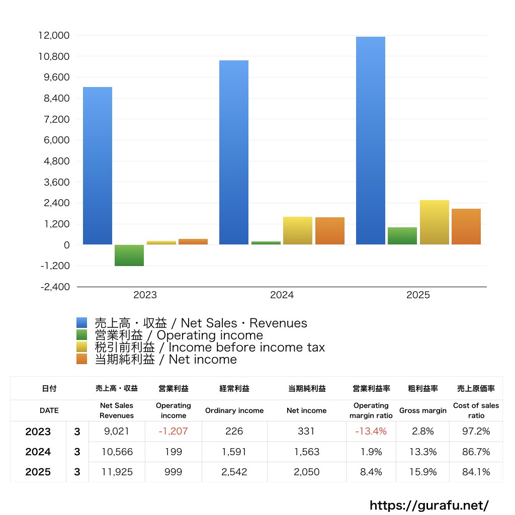パスモ_PL_損益計算書_グラフ