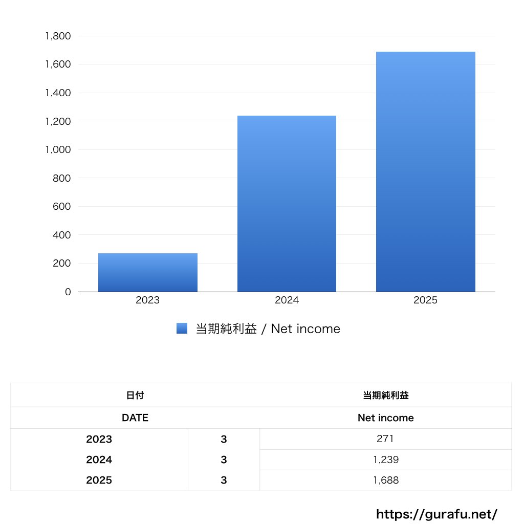 ビデオリサーチ_PL_損益計算書_グラフ